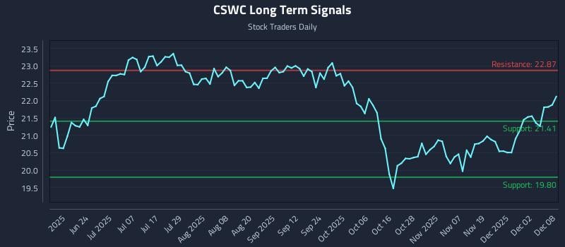 CSWC Long Term Analysis for December 8 2025 CSWC Long Term Analysis for December 8 2025