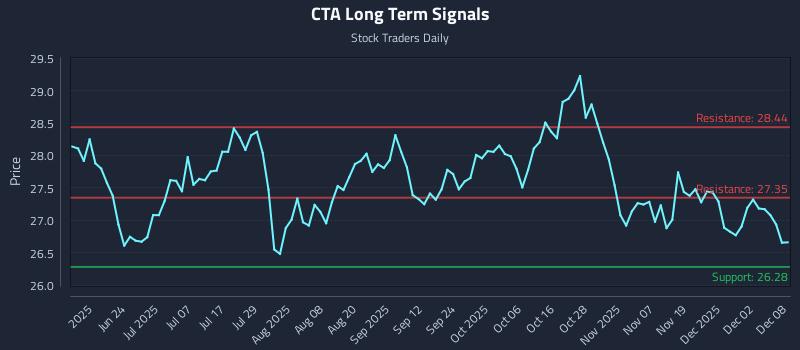 CTA Long Term Analysis for December 8 2025