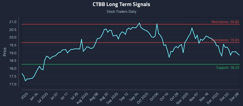 CTBB Long Term Analysis for December 8 2025