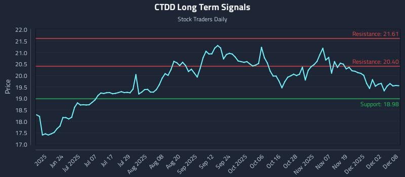 CTDD Long Term Analysis for December 8 2025 CTDD Long Term Analysis for December 8 2025