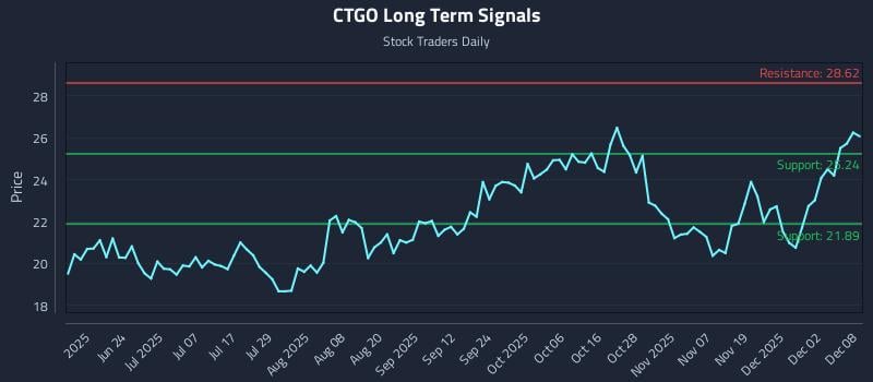 CTGO Long Term Analysis for December 8 2025 CTGO Long Term Analysis for December 8 2025