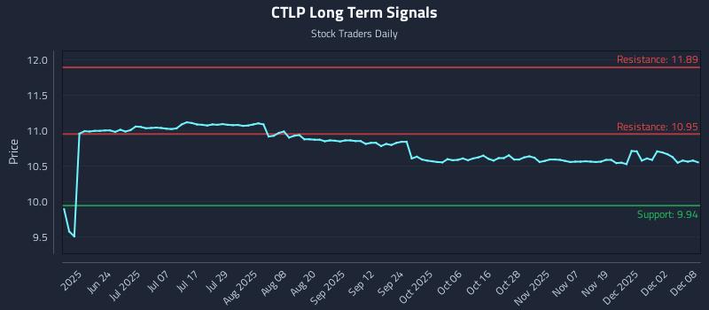 CTLP Long Term Analysis for December 8 2025
