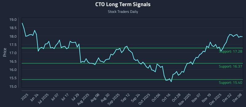 CTO Long Term Analysis for December 8 2025 CTO Long Term Analysis for December 8 2025