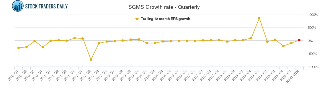 SGMS Growth rate - Quarterly