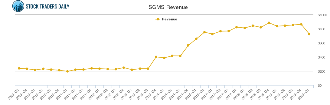 SGMS Revenue chart
