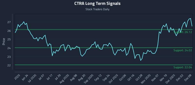 CTRA Long Term Analysis for December 8 2025 CTRA Long Term Analysis for December 8 2025