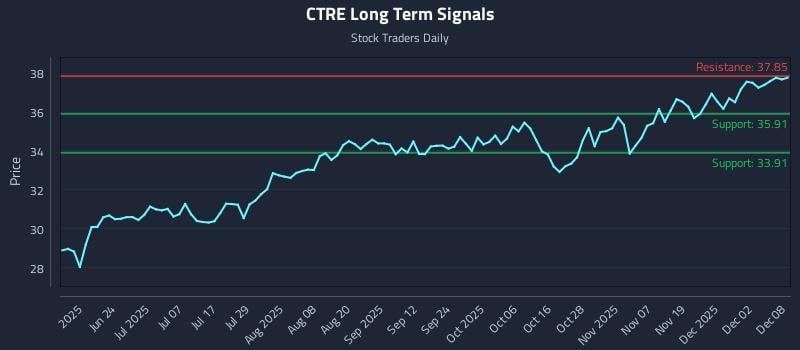 CTRE Long Term Analysis for December 8 2025 CTRE Long Term Analysis for December 8 2025