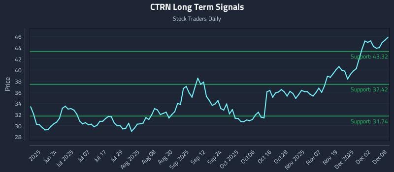CTRN Long Term Analysis for December 8 2025