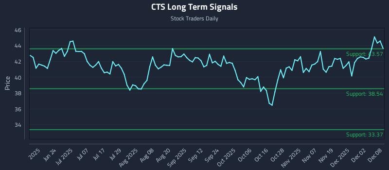 CTS Long Term Analysis for December 8 2025 CTS Long Term Analysis for December 8 2025
