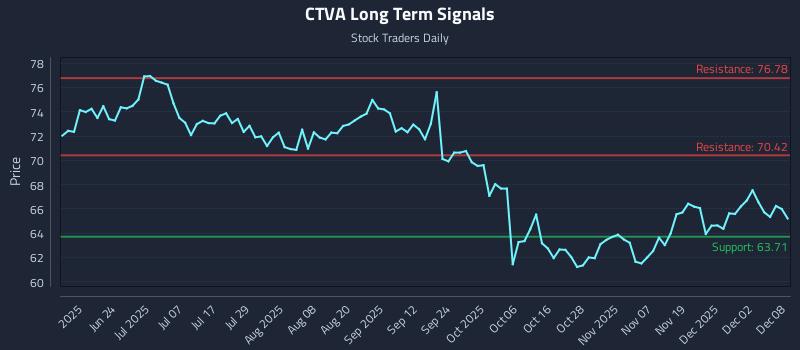 CTVA Long Term Analysis for December 8 2025 CTVA Long Term Analysis for December 8 2025