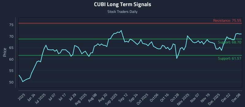 CUBI Long Term Analysis for December 8 2025