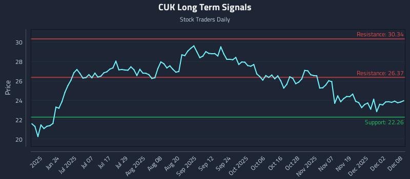 CUK Long Term Analysis for December 8 2025
