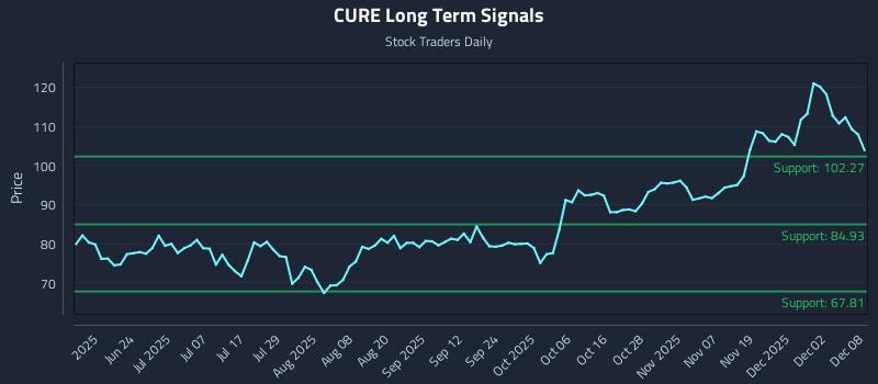 CURE Long Term Analysis for December 8 2025 CURE Long Term Analysis for December 8 2025