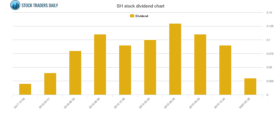 SH Dividend Chart