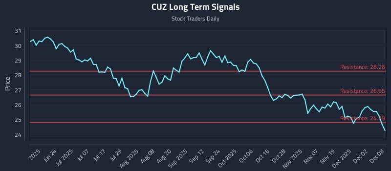 CUZ Long Term Analysis for December 8 2025 CUZ Long Term Analysis for December 8 2025