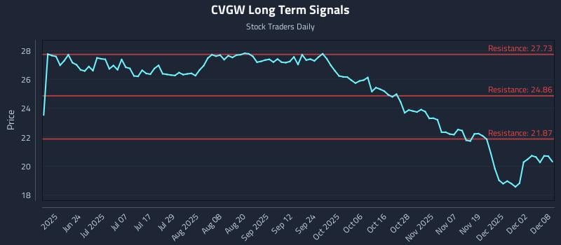 CVGW Long Term Analysis for December 8 2025 CVGW Long Term Analysis for December 8 2025