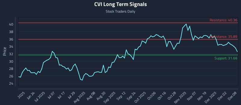CVI Long Term Analysis for December 8 2025 CVI Long Term Analysis for December 8 2025