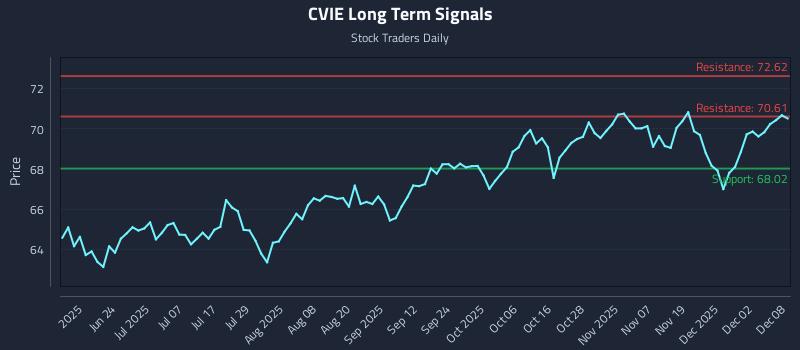 CVIE Long Term Analysis for December 8 2025 CVIE Long Term Analysis for December 8 2025
