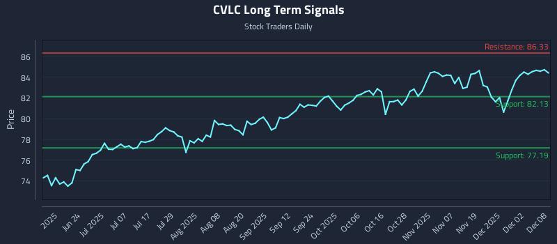 CVLC Long Term Analysis for December 8 2025 CVLC Long Term Analysis for December 8 2025