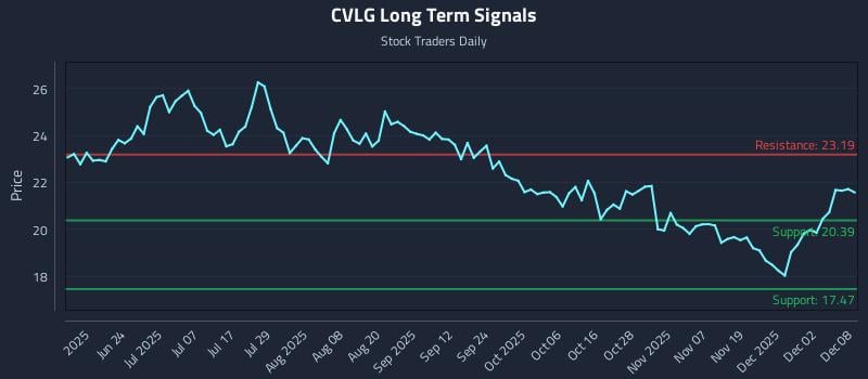 CVLG Long Term Analysis for December 8 2025