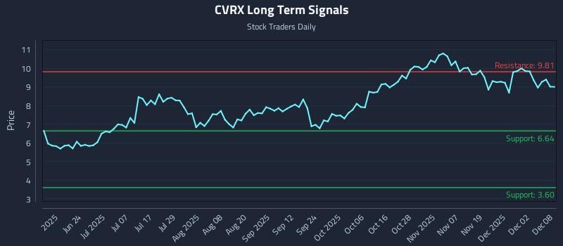CVRX Long Term Analysis for December 8 2025 CVRX Long Term Analysis for December 8 2025