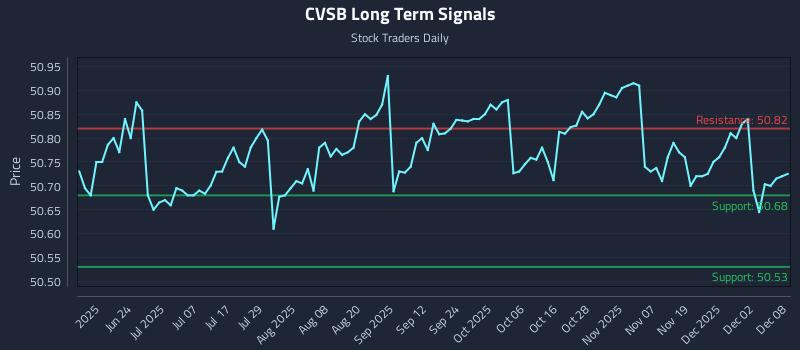 CVSB Long Term Analysis for December 8 2025