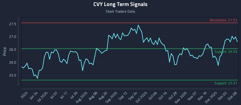 CVY Long Term Analysis for December 8 2025 CVY Long Term Analysis for December 8 2025