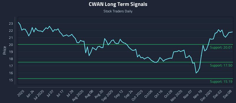 CWAN Long Term Analysis for December 8 2025 CWAN Long Term Analysis for December 8 2025