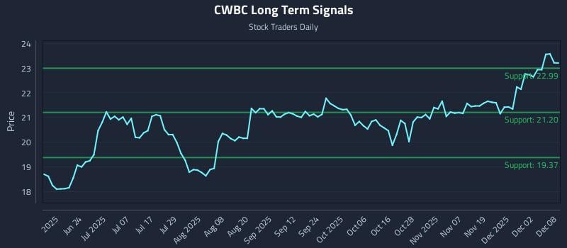 CWBC Long Term Analysis for December 8 2025