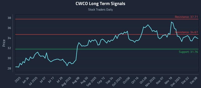 CWCO Long Term Analysis for December 8 2025 CWCO Long Term Analysis for December 8 2025