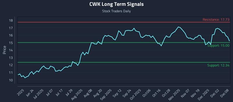 CWK Long Term Analysis for December 8 2025