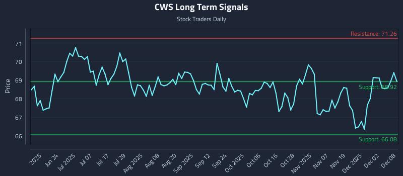 CWS Long Term Analysis for December 8 2025 CWS Long Term Analysis for December 8 2025