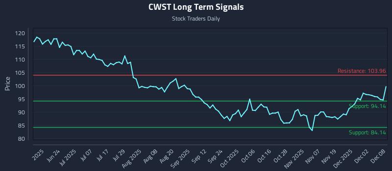 CWST Long Term Analysis for December 8 2025 CWST Long Term Analysis for December 8 2025