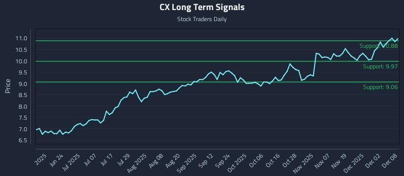 CX Long Term Analysis for December 8 2025