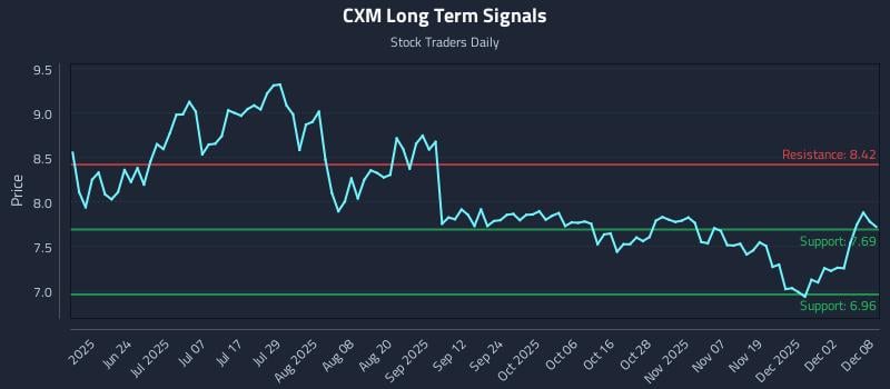 CXM Long Term Analysis for December 8 2025 CXM Long Term Analysis for December 8 2025
