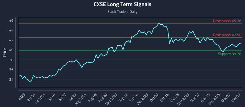 CXSE Long Term Analysis for December 8 2025