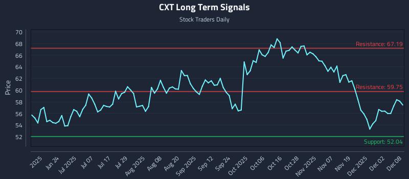 CXT Long Term Analysis for December 8 2025 CXT Long Term Analysis for December 8 2025