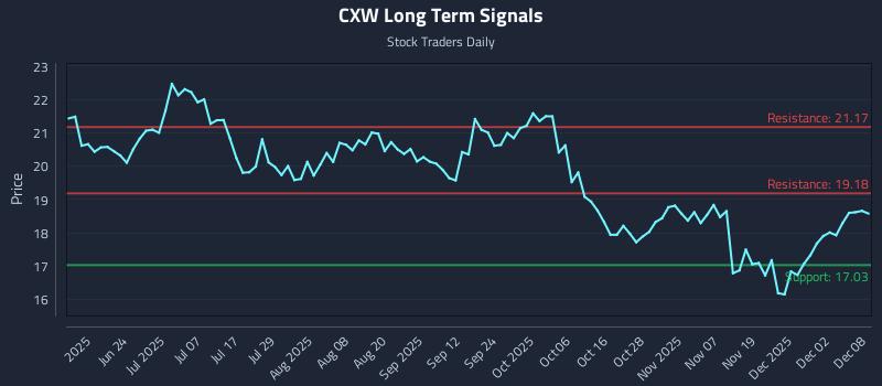 CXW Long Term Analysis for December 8 2025