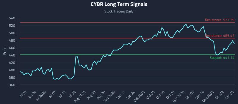 CYBR Long Term Analysis for December 8 2025