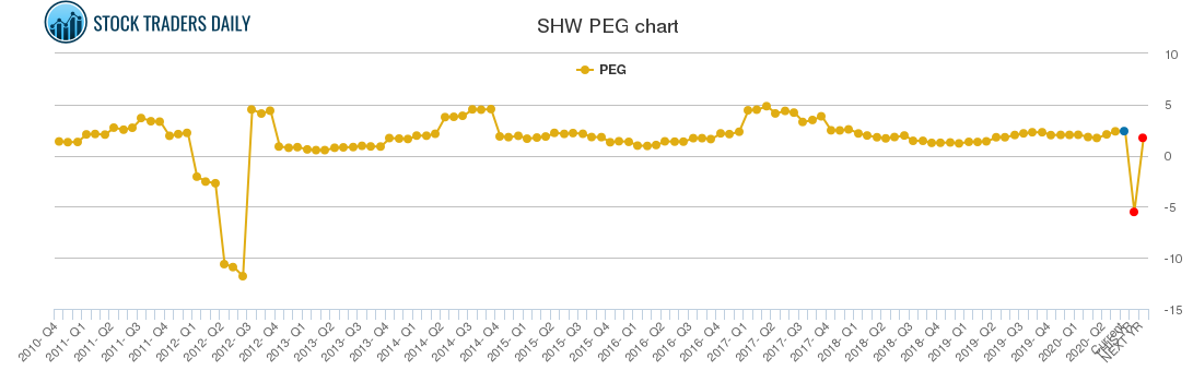 SHW PEG chart