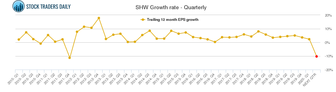 SHW Growth rate - Quarterly