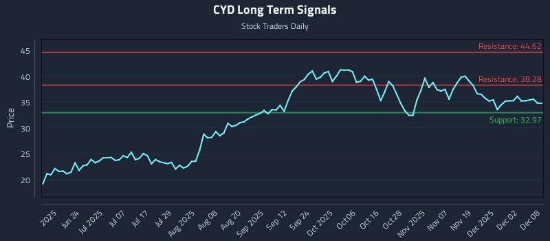 CYD Long Term Analysis for December 8 2025 CYD Long Term Analysis for December 8 2025