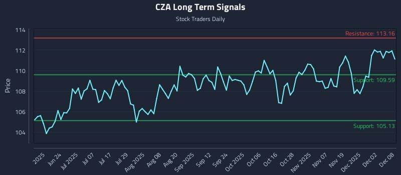 CZA Long Term Analysis for December 8 2025 CZA Long Term Analysis for December 8 2025