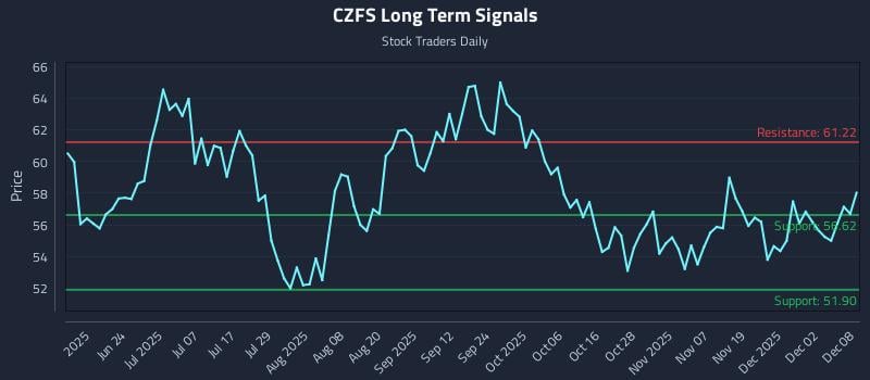 CZFS Long Term Analysis for December 8 2025