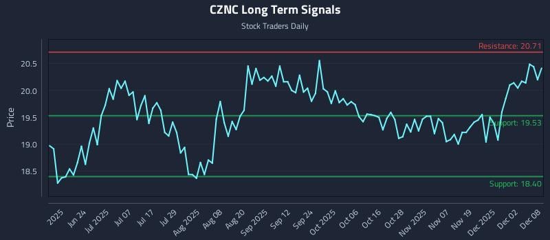 CZNC Long Term Analysis for December 8 2025 CZNC Long Term Analysis for December 8 2025