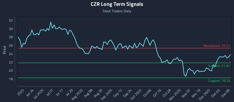 CZR Long Term Analysis for December 8 2025
