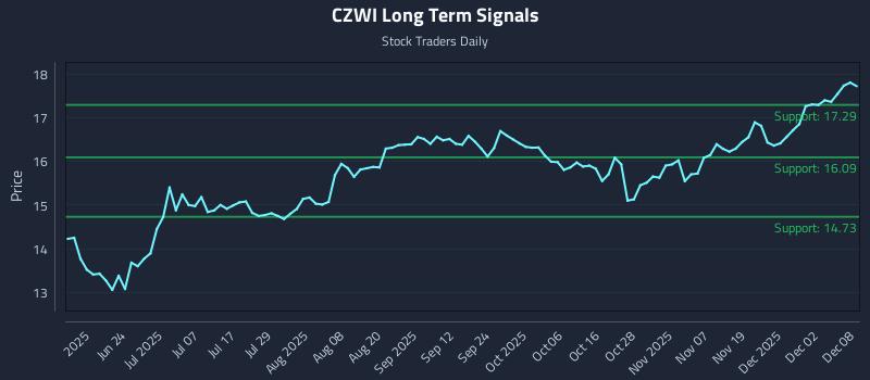 CZWI Long Term Analysis for December 8 2025 CZWI Long Term Analysis for December 8 2025
