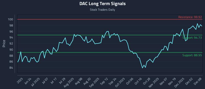 DAC Long Term Analysis for December 8 2025 DAC Long Term Analysis for December 8 2025