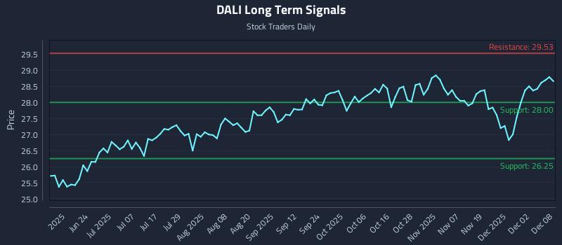 DALI Long Term Analysis for December 8 2025
