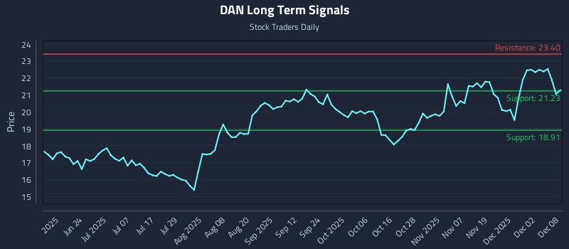 DAN Long Term Analysis for December 8 2025
